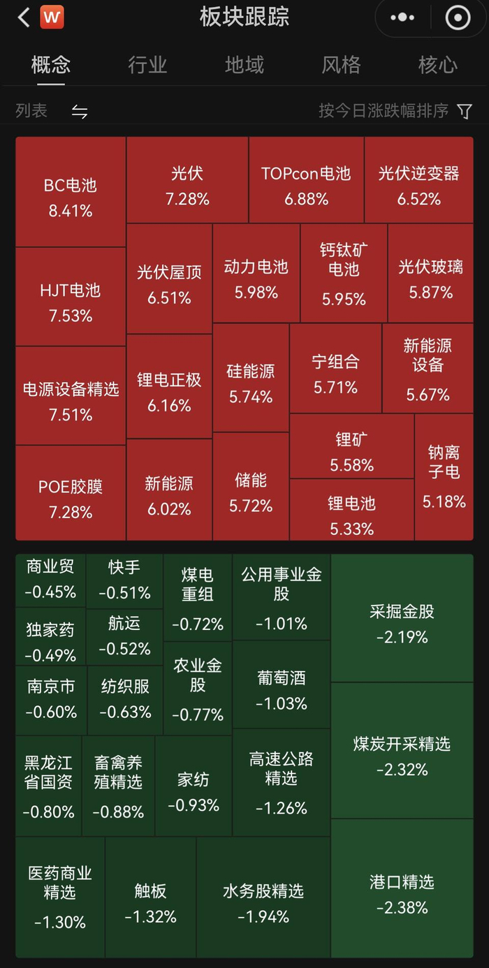 壹点财商院复盘 三大股指全线飘红，光伏板块领跑市场，时创科技引关注